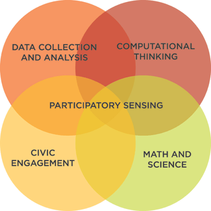 curriculum diagram